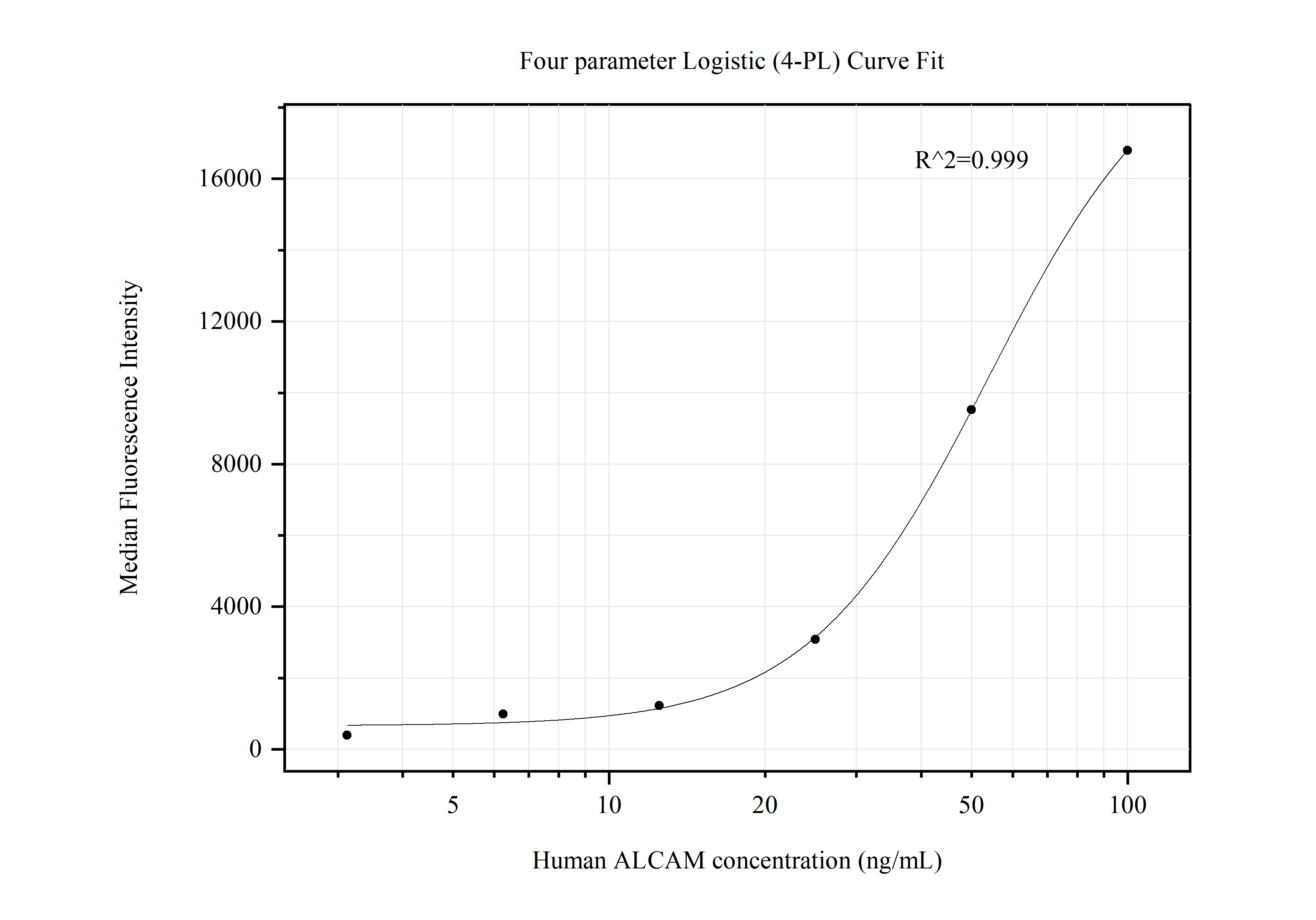 Cytometric bead array standard curve of MP50574-1